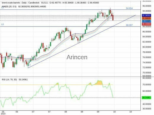 BNTUSD Chart