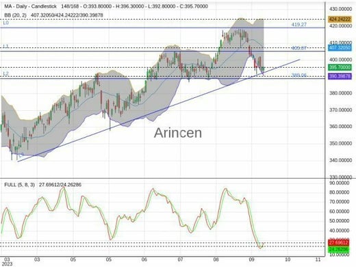 MA Chart