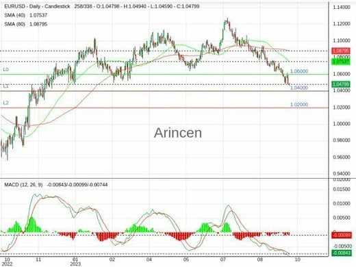 EURUSD Chart