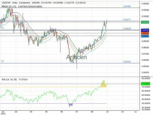 USDCHF Chart