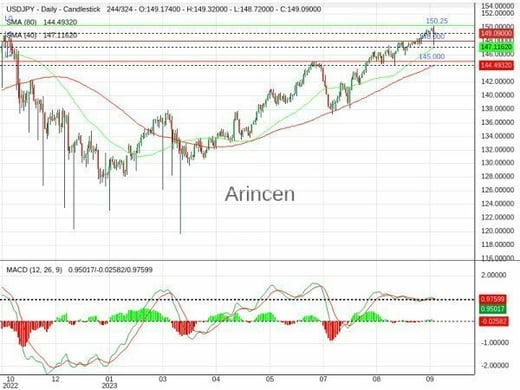 USDJPY Chart