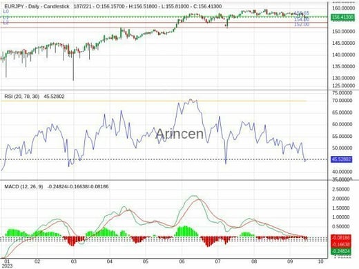 EURJPY Chart