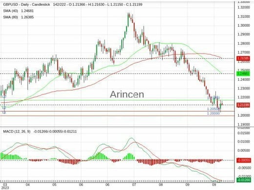 GBPUSD Chart