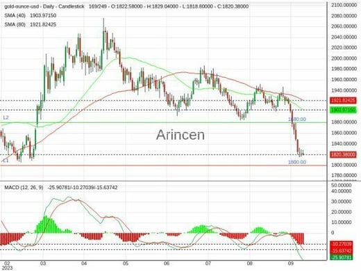 XAUUSD Chart