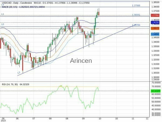 USDCAD Chart