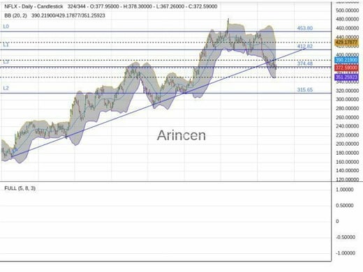 NFLX Chart