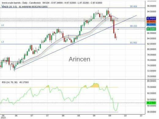 BNTUSD Chart