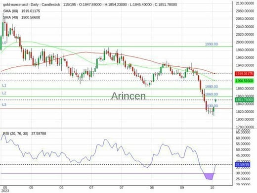 XAUUSD Chart