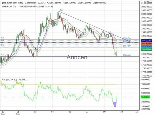 XAUUSD Chart