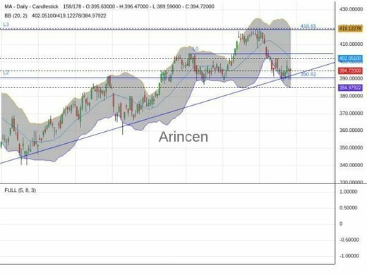 MA Chart