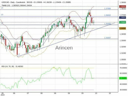 USDCAD Chart