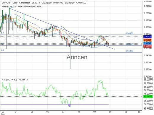 EURCHF Chart