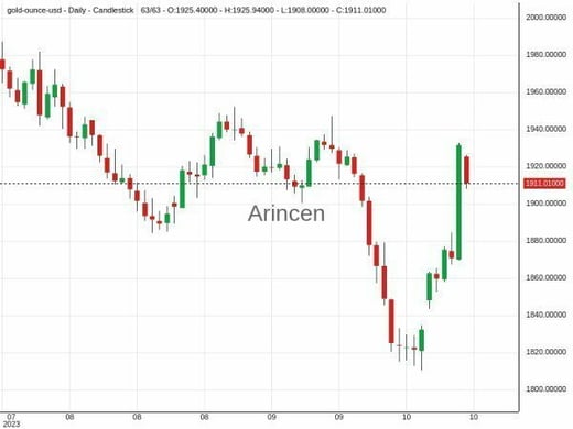 XAUUSD Chart