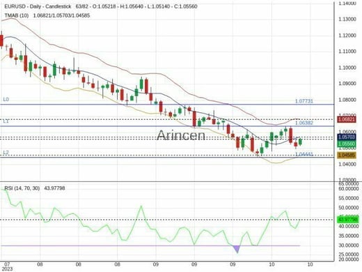 EURUSD Chart