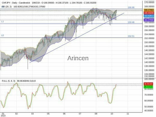 CHFJPY Chart