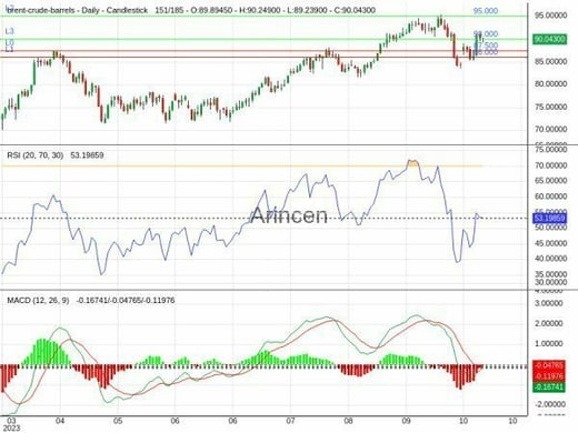 BNTUSD Chart