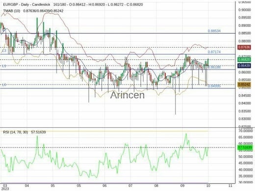 EURGBP Chart