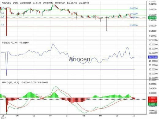 NZDUSD Chart