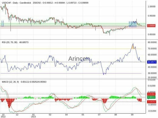 USDCHF Chart