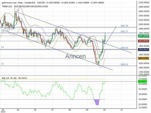 XAUUSD Chart