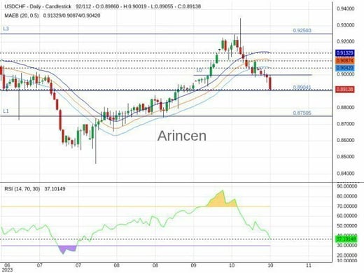 USDCHF Chart