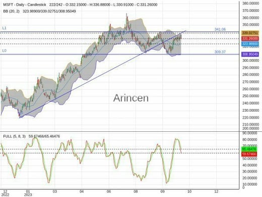 MSFT Chart