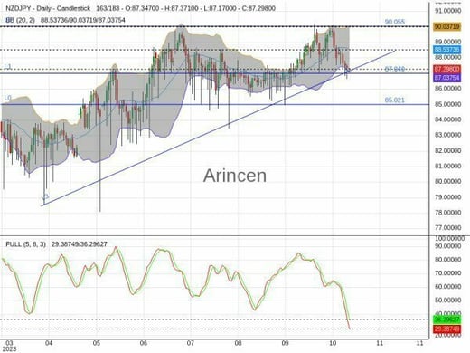 NZDJPY Chart