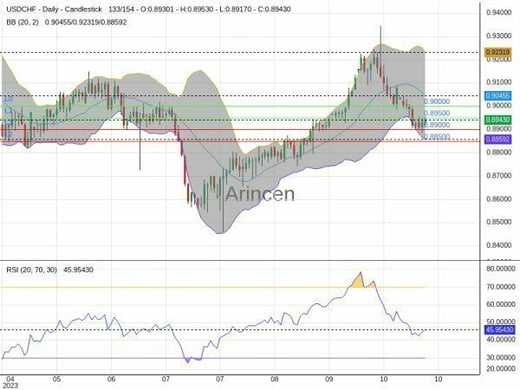 USDCHF Chart