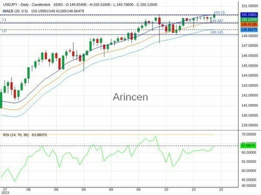 USDJPY Chart