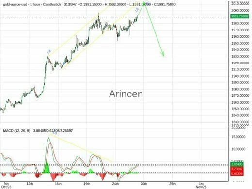 XAUUSD Chart