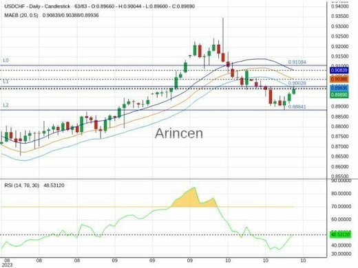 USDCHF Chart