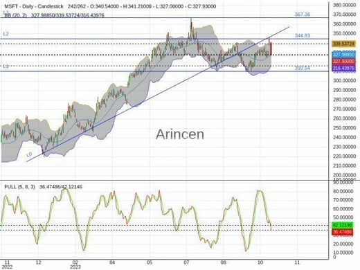 MSFT Chart