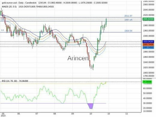 XAUUSD Chart