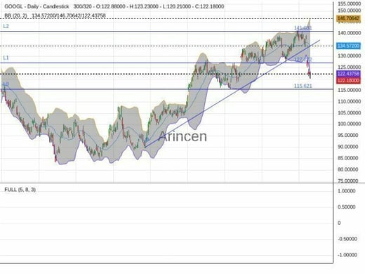 GOOGL Chart