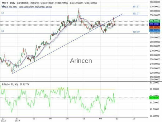 MSFT Chart