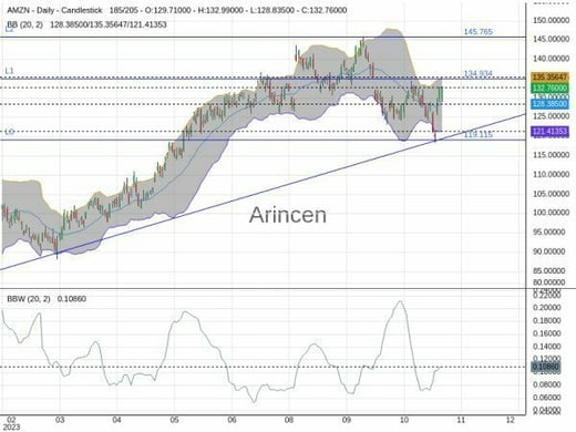 AMZN Chart