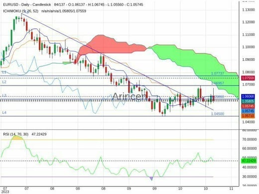 EURUSD Chart