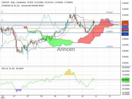 USDCHF Chart