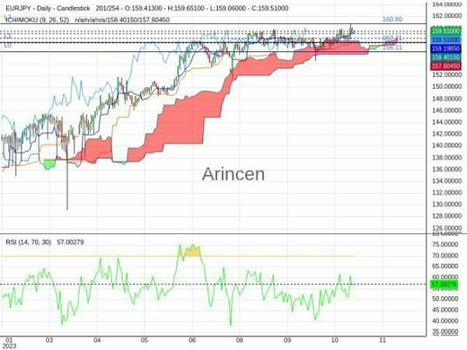 EURJPY Chart