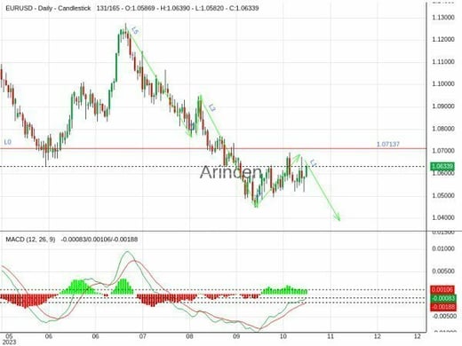 EURUSD Chart