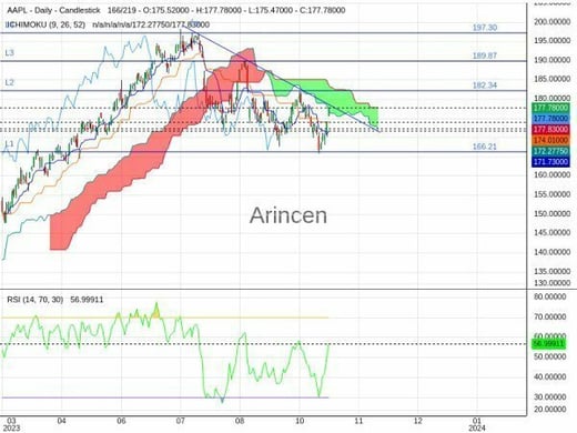 AAPL Chart