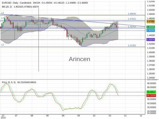 EURCAD Chart