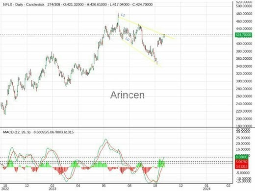 NFLX Chart