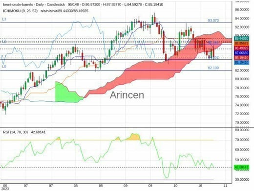 BNTUSD Chart