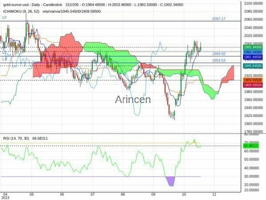 XAUUSD Chart