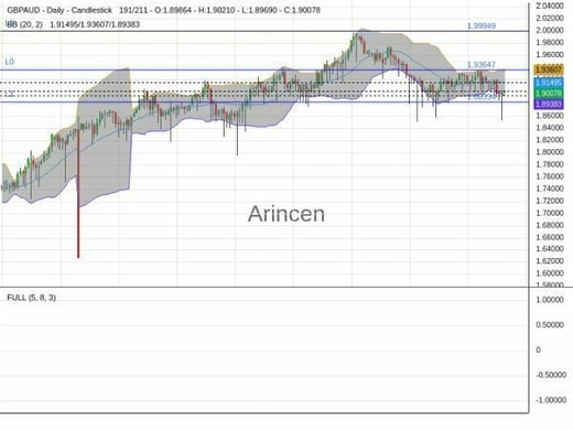 GBPAUD Chart