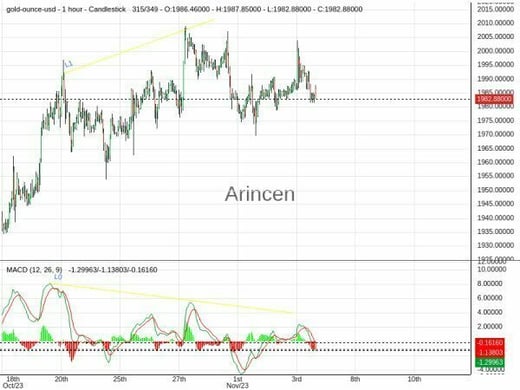 XAUUSD Chart