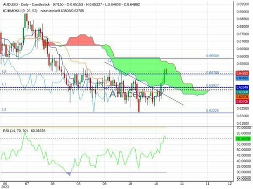 AUDUSD Chart