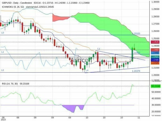 GBPUSD Chart