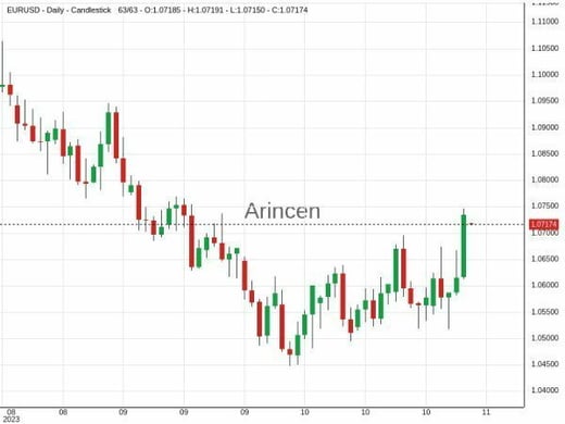 EURUSD Chart